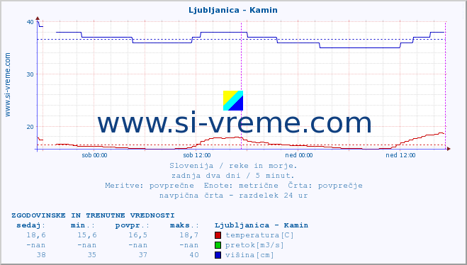 POVPREČJE :: Ljubljanica - Kamin :: temperatura | pretok | višina :: zadnja dva dni / 5 minut.