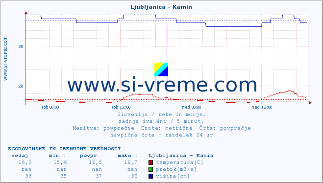 POVPREČJE :: Ljubljanica - Kamin :: temperatura | pretok | višina :: zadnja dva dni / 5 minut.