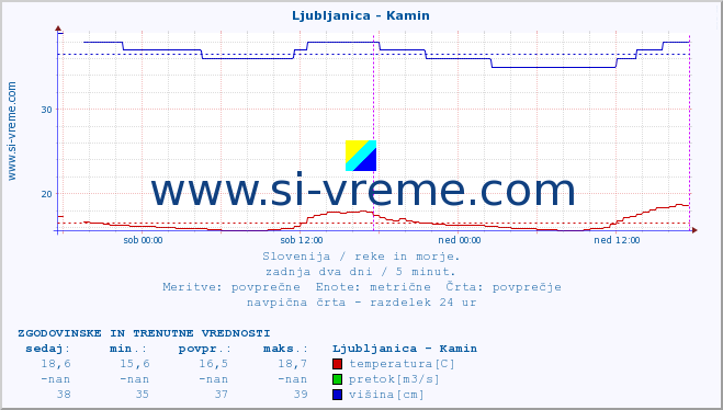 POVPREČJE :: Ljubljanica - Kamin :: temperatura | pretok | višina :: zadnja dva dni / 5 minut.