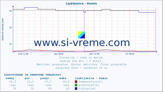 POVPREČJE :: Ljubljanica - Kamin :: temperatura | pretok | višina :: zadnja dva dni / 5 minut.