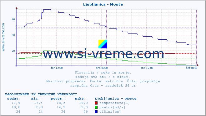 POVPREČJE :: Ljubljanica - Moste :: temperatura | pretok | višina :: zadnja dva dni / 5 minut.