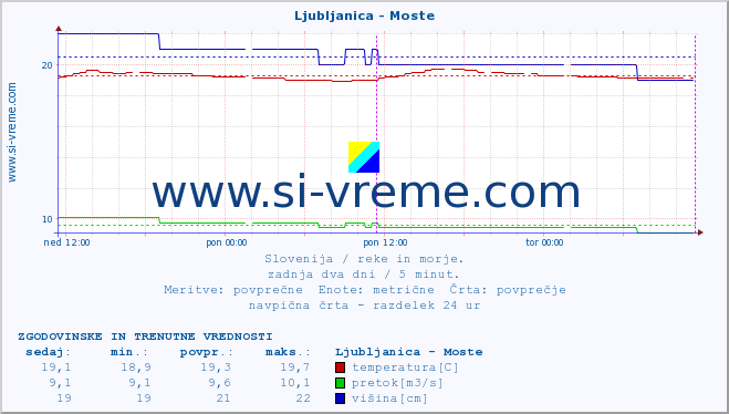 POVPREČJE :: Ljubljanica - Moste :: temperatura | pretok | višina :: zadnja dva dni / 5 minut.