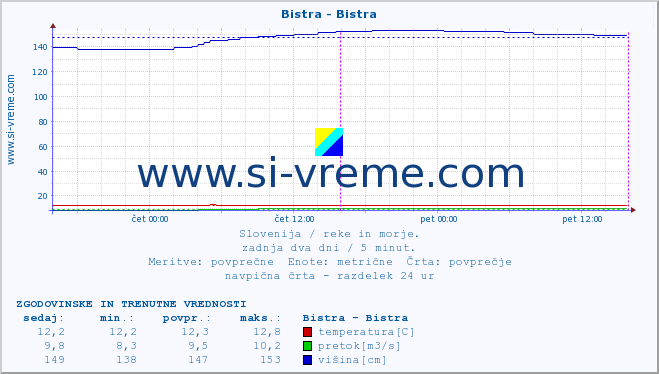 POVPREČJE :: Bistra - Bistra :: temperatura | pretok | višina :: zadnja dva dni / 5 minut.