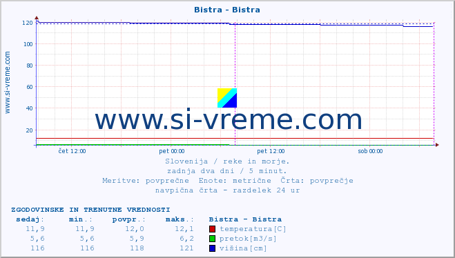 POVPREČJE :: Bistra - Bistra :: temperatura | pretok | višina :: zadnja dva dni / 5 minut.