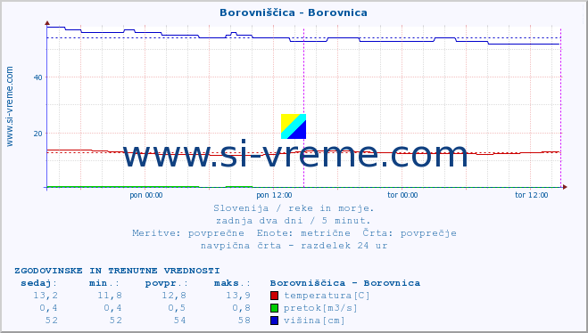 POVPREČJE :: Borovniščica - Borovnica :: temperatura | pretok | višina :: zadnja dva dni / 5 minut.