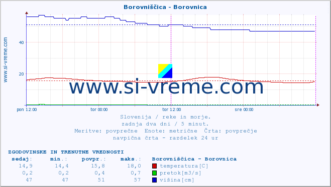 POVPREČJE :: Borovniščica - Borovnica :: temperatura | pretok | višina :: zadnja dva dni / 5 minut.