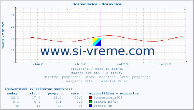 POVPREČJE :: Borovniščica - Borovnica :: temperatura | pretok | višina :: zadnja dva dni / 5 minut.