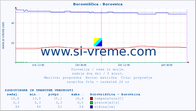 POVPREČJE :: Borovniščica - Borovnica :: temperatura | pretok | višina :: zadnja dva dni / 5 minut.