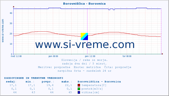 POVPREČJE :: Borovniščica - Borovnica :: temperatura | pretok | višina :: zadnja dva dni / 5 minut.