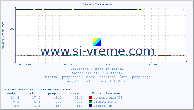 POVPREČJE :: Iška - Iška vas :: temperatura | pretok | višina :: zadnja dva dni / 5 minut.