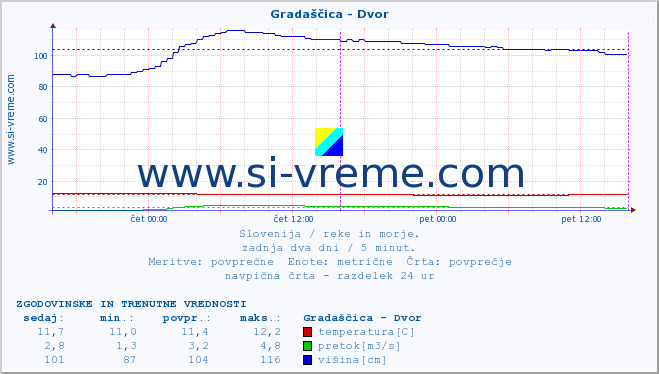 POVPREČJE :: Gradaščica - Dvor :: temperatura | pretok | višina :: zadnja dva dni / 5 minut.