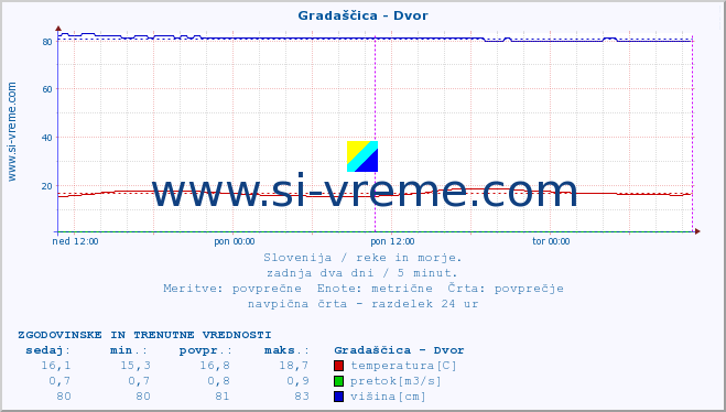 POVPREČJE :: Gradaščica - Dvor :: temperatura | pretok | višina :: zadnja dva dni / 5 minut.