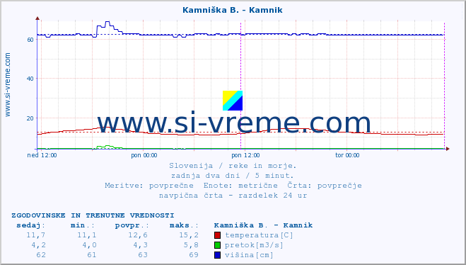 POVPREČJE :: Stržen - Gor. Jezero :: temperatura | pretok | višina :: zadnja dva dni / 5 minut.