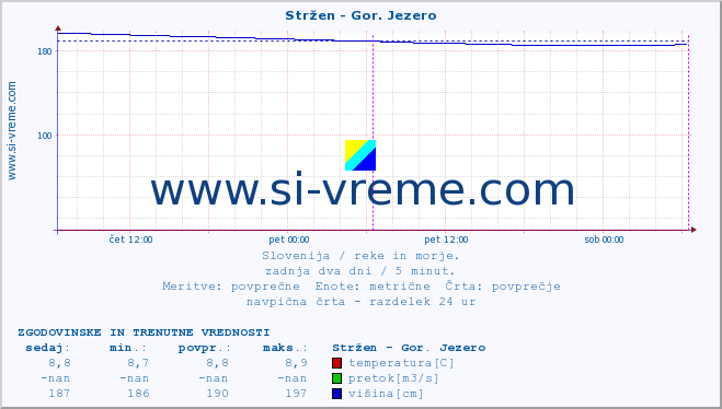 POVPREČJE :: Stržen - Gor. Jezero :: temperatura | pretok | višina :: zadnja dva dni / 5 minut.