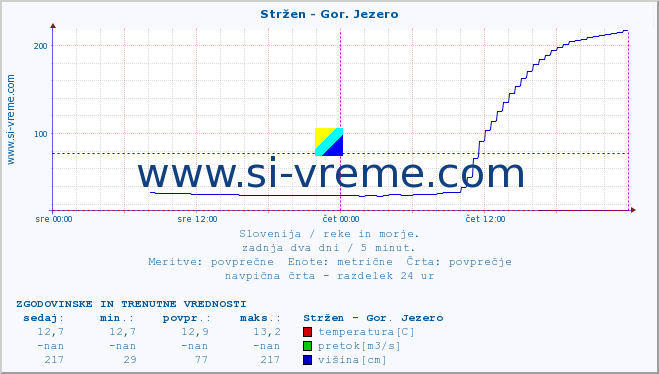 POVPREČJE :: Stržen - Gor. Jezero :: temperatura | pretok | višina :: zadnja dva dni / 5 minut.