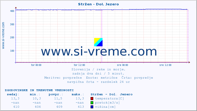 POVPREČJE :: Stržen - Dol. Jezero :: temperatura | pretok | višina :: zadnja dva dni / 5 minut.