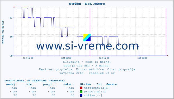 POVPREČJE :: Stržen - Dol. Jezero :: temperatura | pretok | višina :: zadnja dva dni / 5 minut.