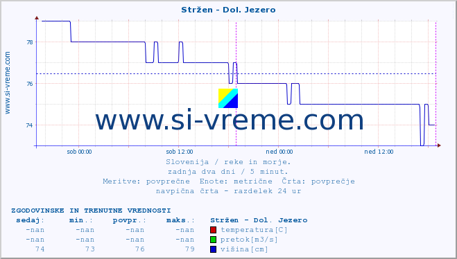 POVPREČJE :: Stržen - Dol. Jezero :: temperatura | pretok | višina :: zadnja dva dni / 5 minut.