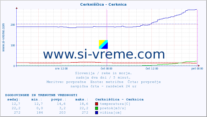 POVPREČJE :: Cerkniščica - Cerknica :: temperatura | pretok | višina :: zadnja dva dni / 5 minut.