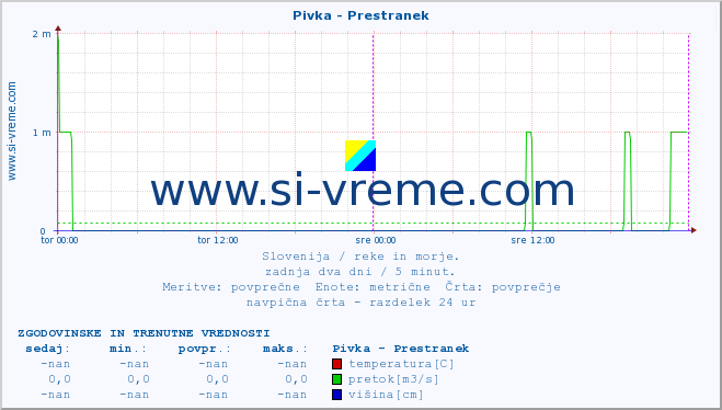 POVPREČJE :: Pivka - Prestranek :: temperatura | pretok | višina :: zadnja dva dni / 5 minut.