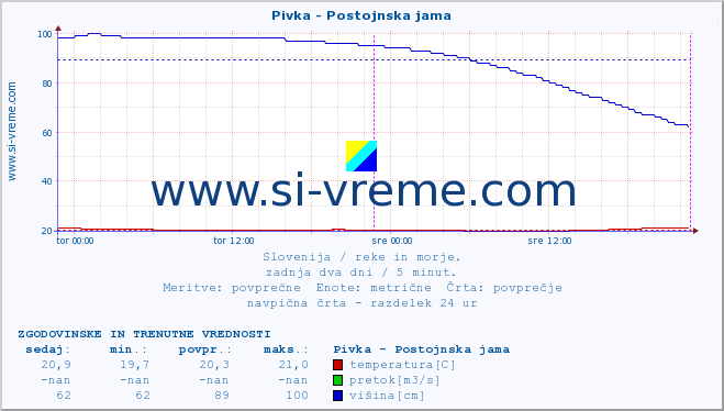 POVPREČJE :: Pivka - Postojnska jama :: temperatura | pretok | višina :: zadnja dva dni / 5 minut.