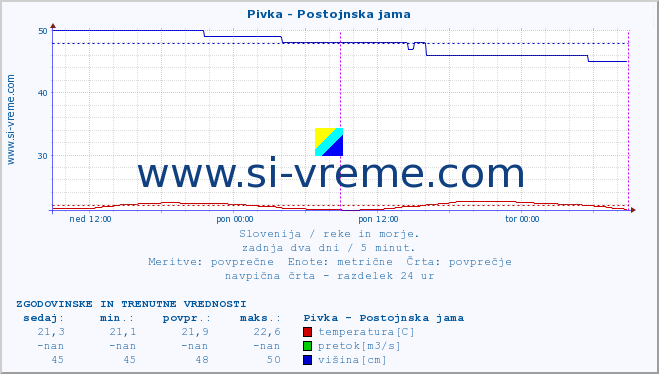 POVPREČJE :: Pivka - Postojnska jama :: temperatura | pretok | višina :: zadnja dva dni / 5 minut.