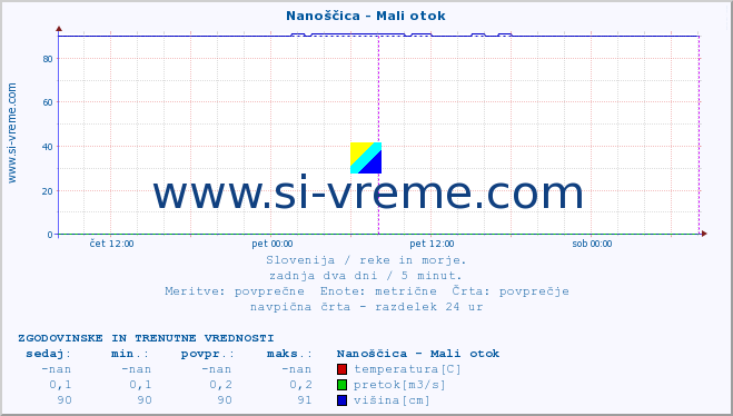 POVPREČJE :: Nanoščica - Mali otok :: temperatura | pretok | višina :: zadnja dva dni / 5 minut.