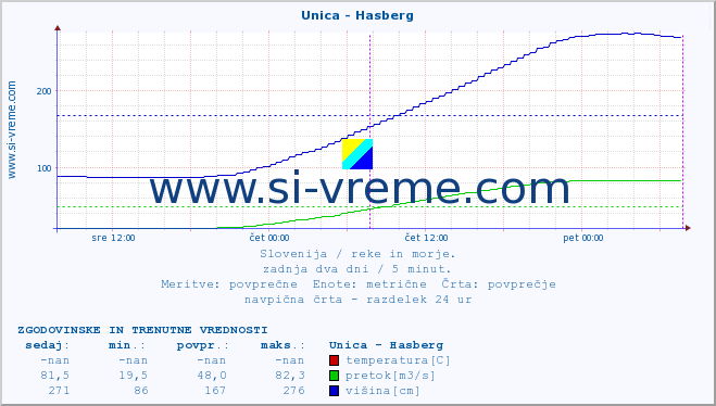 POVPREČJE :: Unica - Hasberg :: temperatura | pretok | višina :: zadnja dva dni / 5 minut.