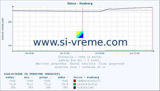 POVPREČJE :: Unica - Hasberg :: temperatura | pretok | višina :: zadnja dva dni / 5 minut.