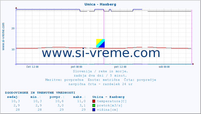 POVPREČJE :: Unica - Hasberg :: temperatura | pretok | višina :: zadnja dva dni / 5 minut.