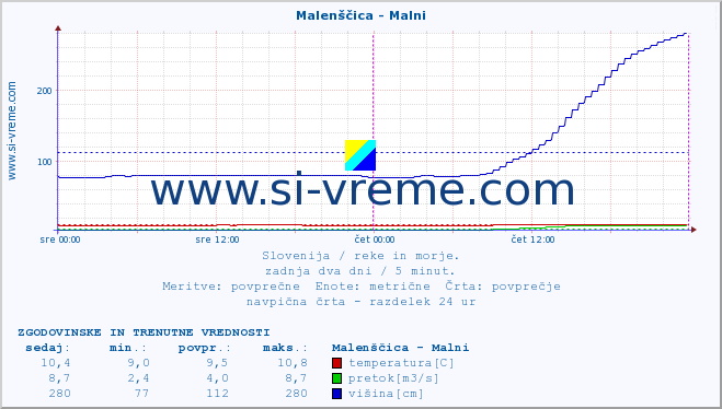 POVPREČJE :: Malenščica - Malni :: temperatura | pretok | višina :: zadnja dva dni / 5 minut.