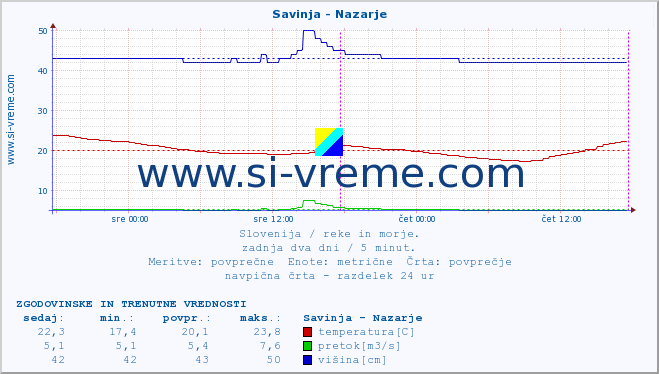 POVPREČJE :: Savinja - Nazarje :: temperatura | pretok | višina :: zadnja dva dni / 5 minut.