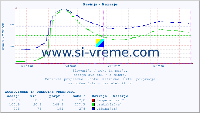 POVPREČJE :: Savinja - Nazarje :: temperatura | pretok | višina :: zadnja dva dni / 5 minut.