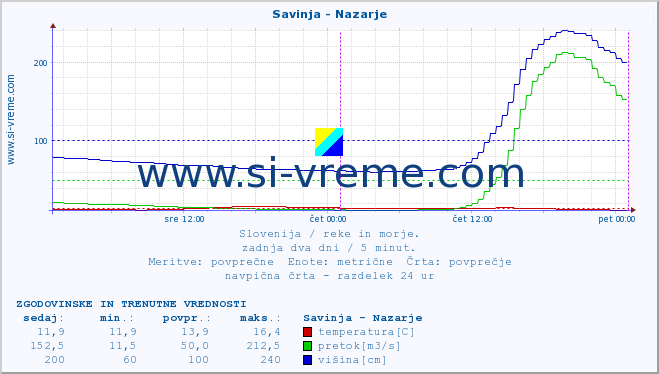 POVPREČJE :: Savinja - Nazarje :: temperatura | pretok | višina :: zadnja dva dni / 5 minut.