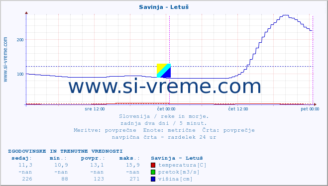 POVPREČJE :: Savinja - Letuš :: temperatura | pretok | višina :: zadnja dva dni / 5 minut.