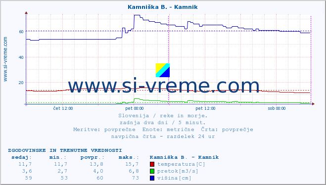 POVPREČJE :: Savinja - Letuš :: temperatura | pretok | višina :: zadnja dva dni / 5 minut.