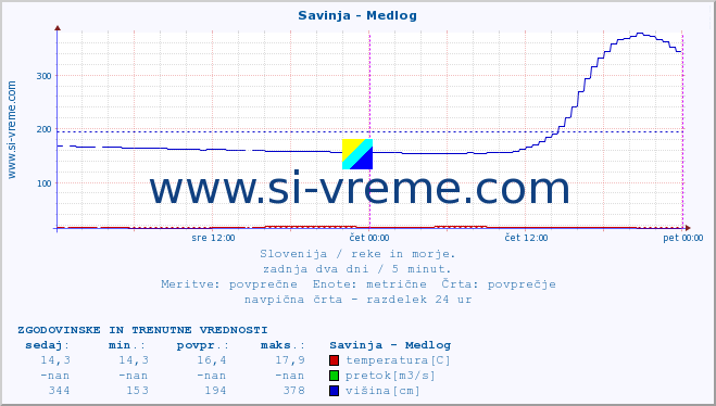 POVPREČJE :: Savinja - Medlog :: temperatura | pretok | višina :: zadnja dva dni / 5 minut.