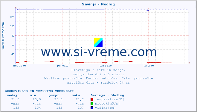 POVPREČJE :: Savinja - Medlog :: temperatura | pretok | višina :: zadnja dva dni / 5 minut.