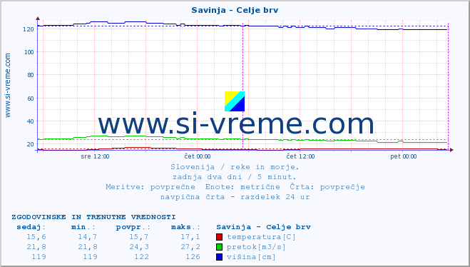 POVPREČJE :: Savinja - Celje brv :: temperatura | pretok | višina :: zadnja dva dni / 5 minut.