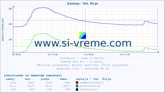 POVPREČJE :: Savinja - Vel. Širje :: temperatura | pretok | višina :: zadnja dva dni / 5 minut.