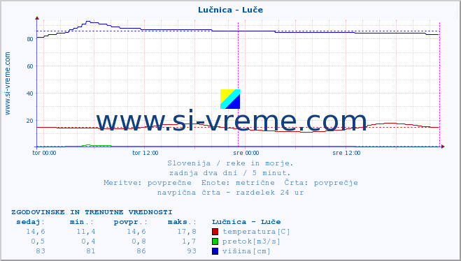 POVPREČJE :: Lučnica - Luče :: temperatura | pretok | višina :: zadnja dva dni / 5 minut.