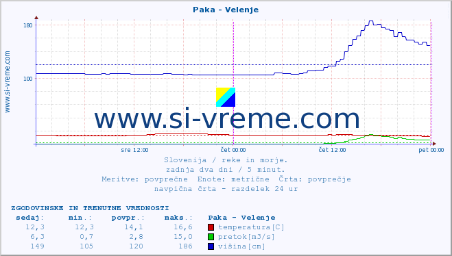 POVPREČJE :: Paka - Velenje :: temperatura | pretok | višina :: zadnja dva dni / 5 minut.