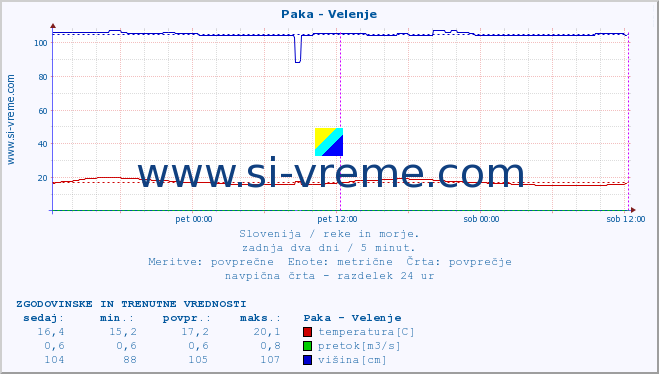 POVPREČJE :: Paka - Velenje :: temperatura | pretok | višina :: zadnja dva dni / 5 minut.