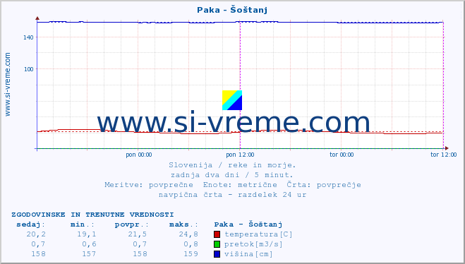 POVPREČJE :: Paka - Šoštanj :: temperatura | pretok | višina :: zadnja dva dni / 5 minut.