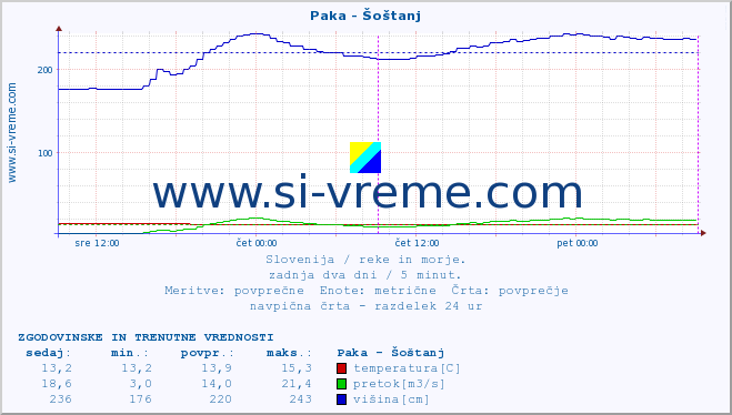 POVPREČJE :: Paka - Šoštanj :: temperatura | pretok | višina :: zadnja dva dni / 5 minut.