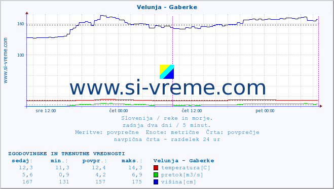 POVPREČJE :: Velunja - Gaberke :: temperatura | pretok | višina :: zadnja dva dni / 5 minut.