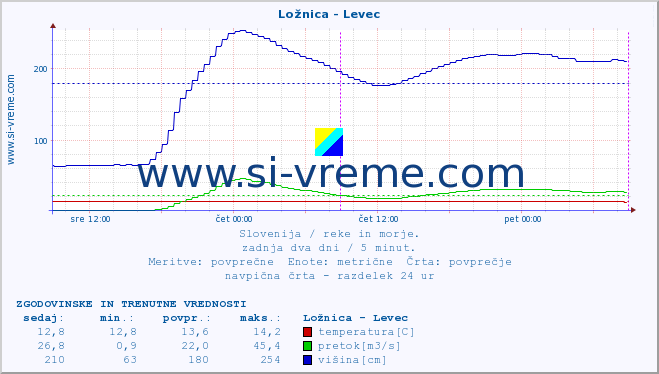 POVPREČJE :: Ložnica - Levec :: temperatura | pretok | višina :: zadnja dva dni / 5 minut.