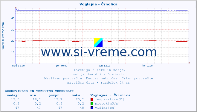 POVPREČJE :: Voglajna - Črnolica :: temperatura | pretok | višina :: zadnja dva dni / 5 minut.