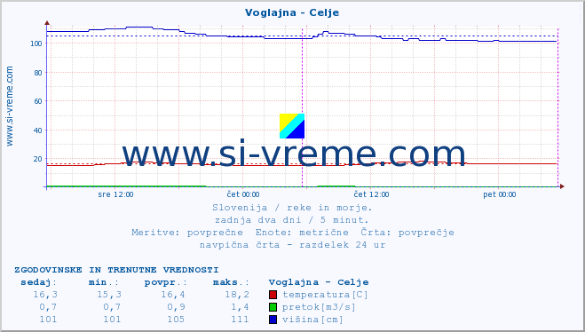 POVPREČJE :: Voglajna - Celje :: temperatura | pretok | višina :: zadnja dva dni / 5 minut.