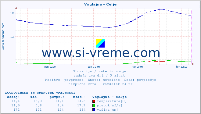 POVPREČJE :: Voglajna - Celje :: temperatura | pretok | višina :: zadnja dva dni / 5 minut.